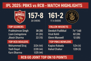 IPL 2025 match highlights graphic showing Punjab Kings (PBKS) scoring 157/8 in 20 overs with top scorers Prabhsimran Singh (38), Liam Livingstone (31), and Jitesh Sharma (22), while RCB bowlers Mohammed Siraj, Yash Dayal, and Karn Sharma took key wickets. Royal Challengers Bengaluru (RCB) chased the target with 161/2 in 17.4 overs, led by Devdutt Padikkal (74*) and Virat Kohli (62), and secured a win to go joint top with 10 points.